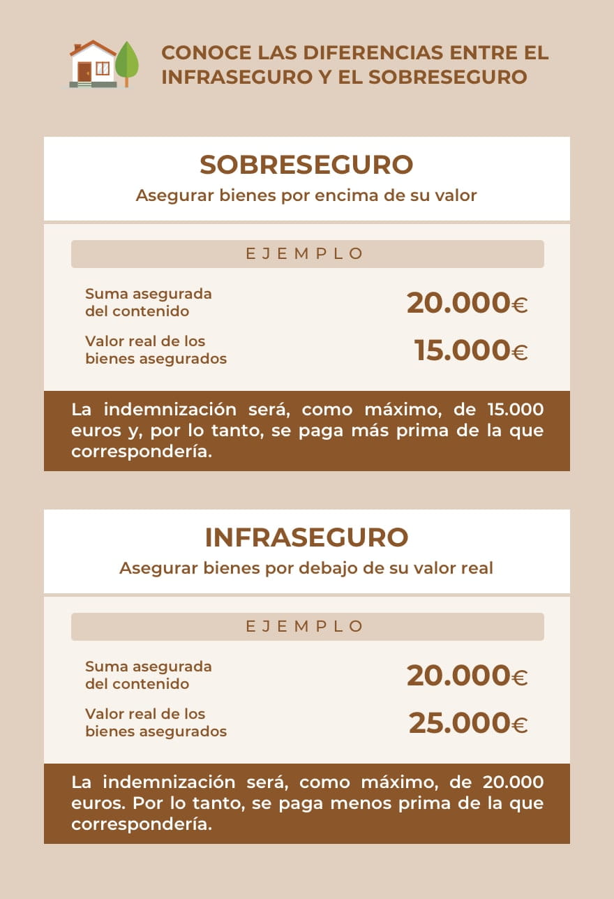 Sobreseguro: diferencia con infraseguro